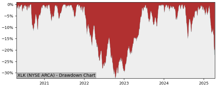 Drawdown / Underwater Chart for Technology Sector SPDR Fund (XLK) - Stock & Dividends